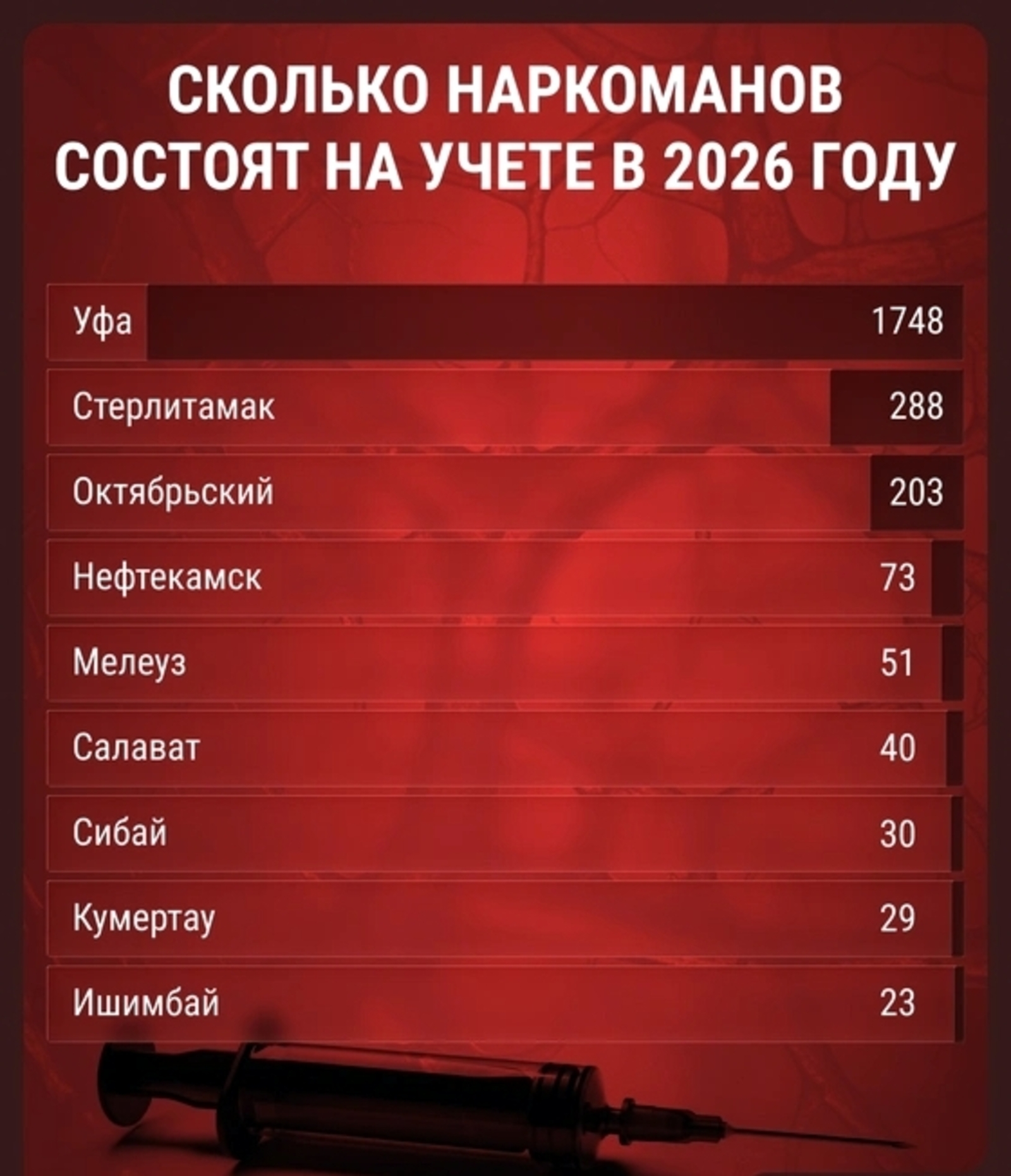 Сколько наркоманов стоит на учете в Кумертау ?